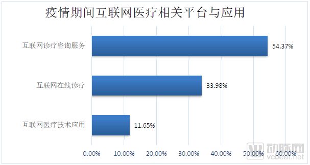 新冠肺炎疫情期間醫院信息工作調查報告 互聯網咨詢信息化應用占比七成，市場信息咨詢與調查現已成為行業趨勢